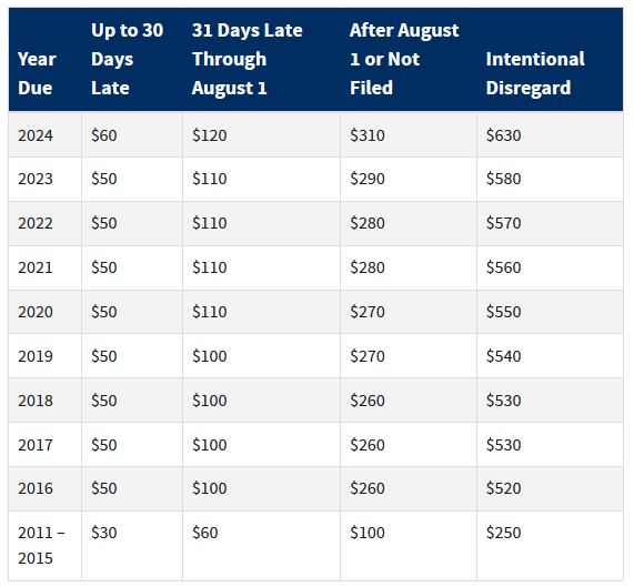 Penalties for Late or Incorrect Information Returns for Tax Year 2021.
